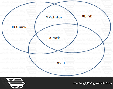 XPath چیست؟